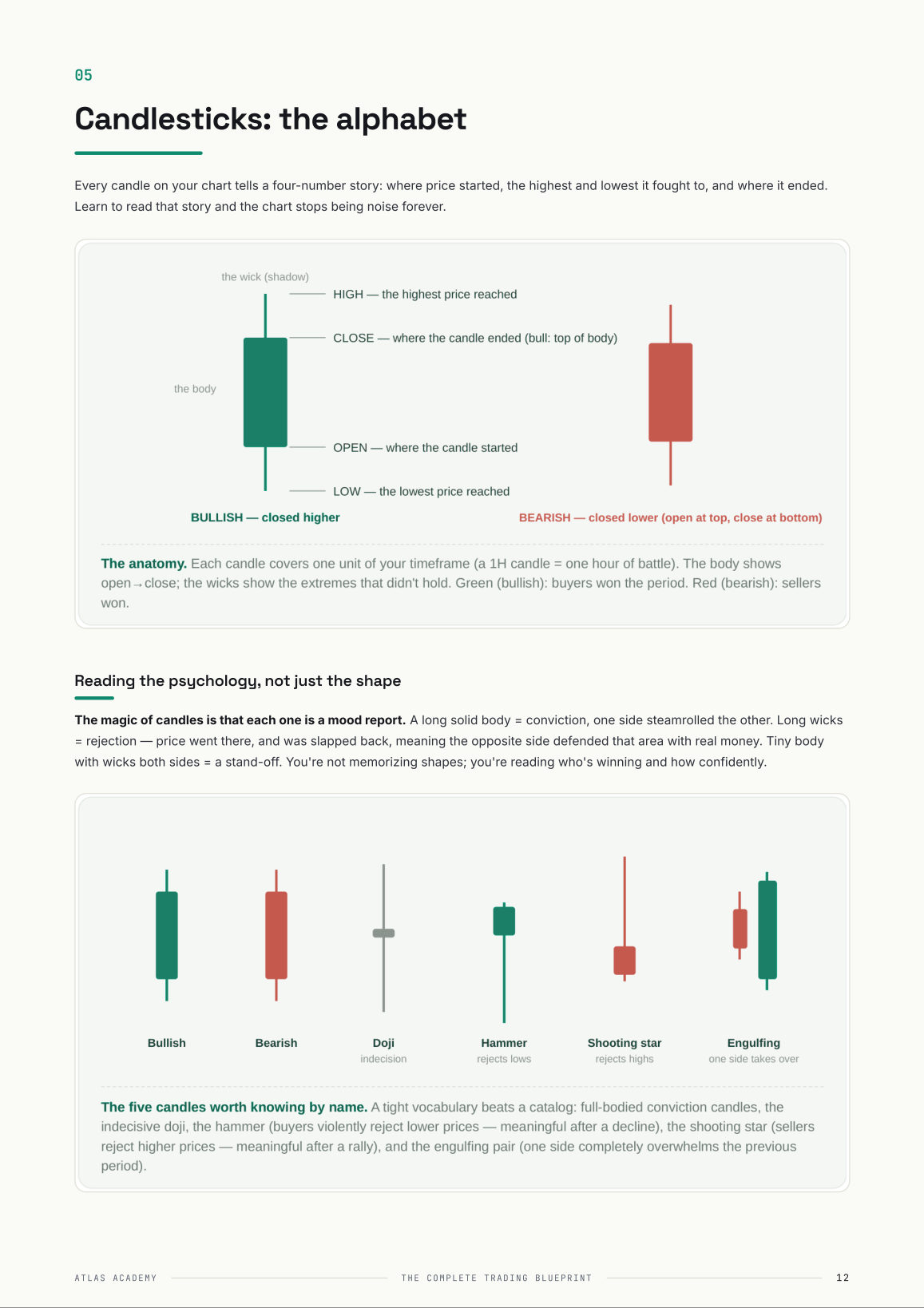 Inside The Complete Trading Blueprint — an annotated candlestick figure